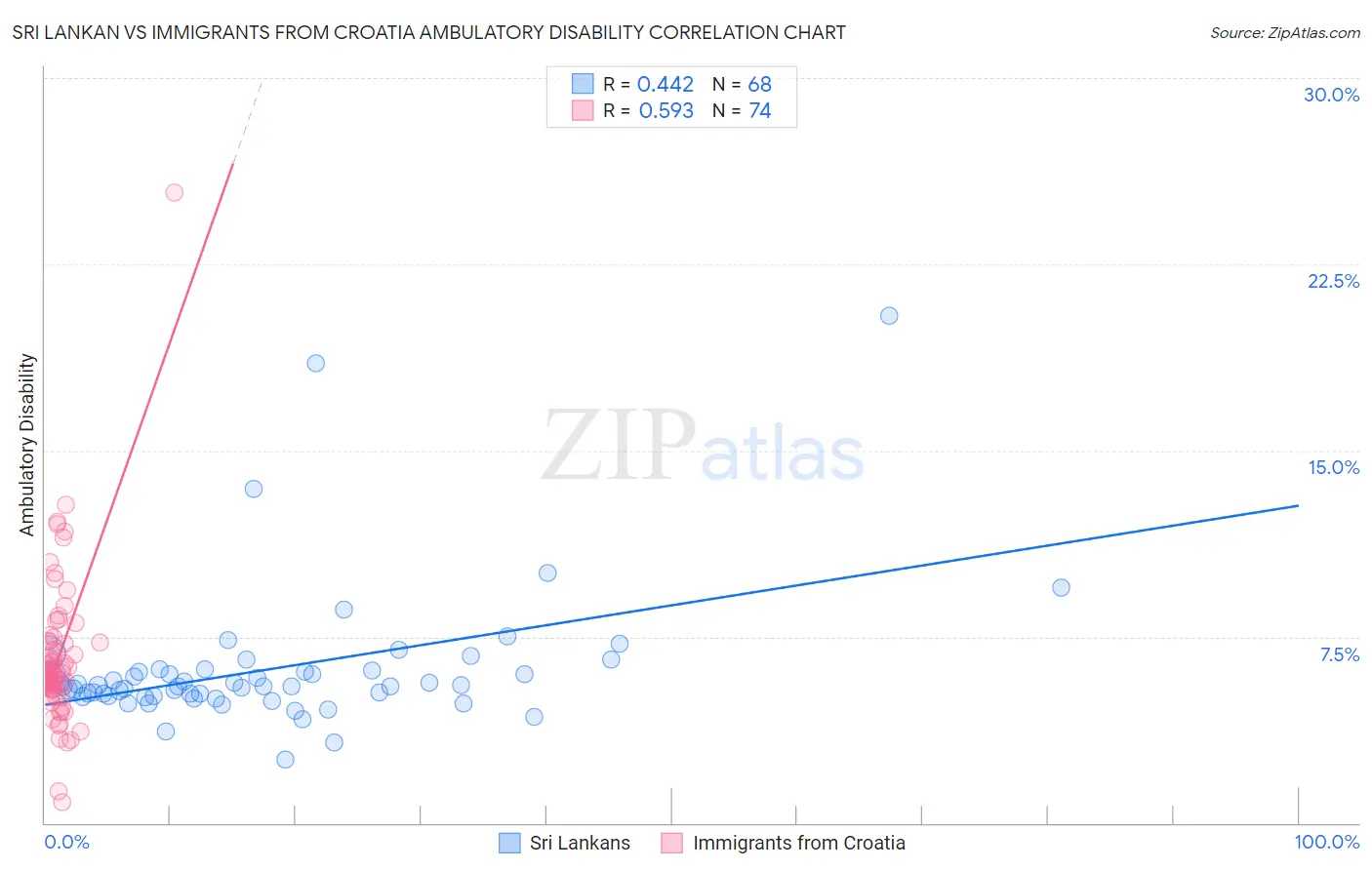 Sri Lankan vs Immigrants from Croatia Ambulatory Disability