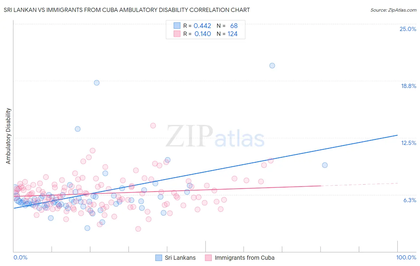 Sri Lankan vs Immigrants from Cuba Ambulatory Disability