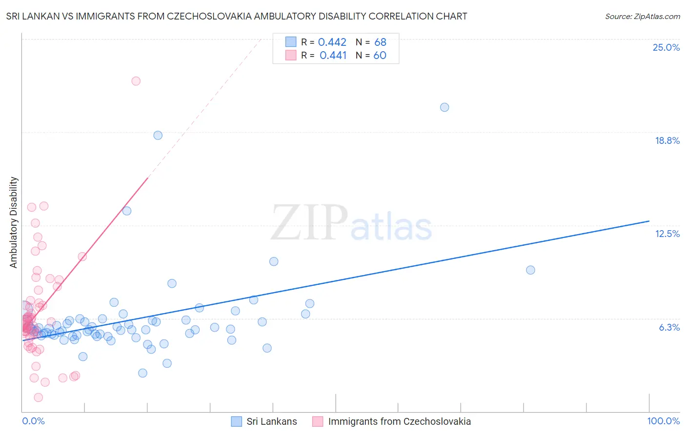 Sri Lankan vs Immigrants from Czechoslovakia Ambulatory Disability
