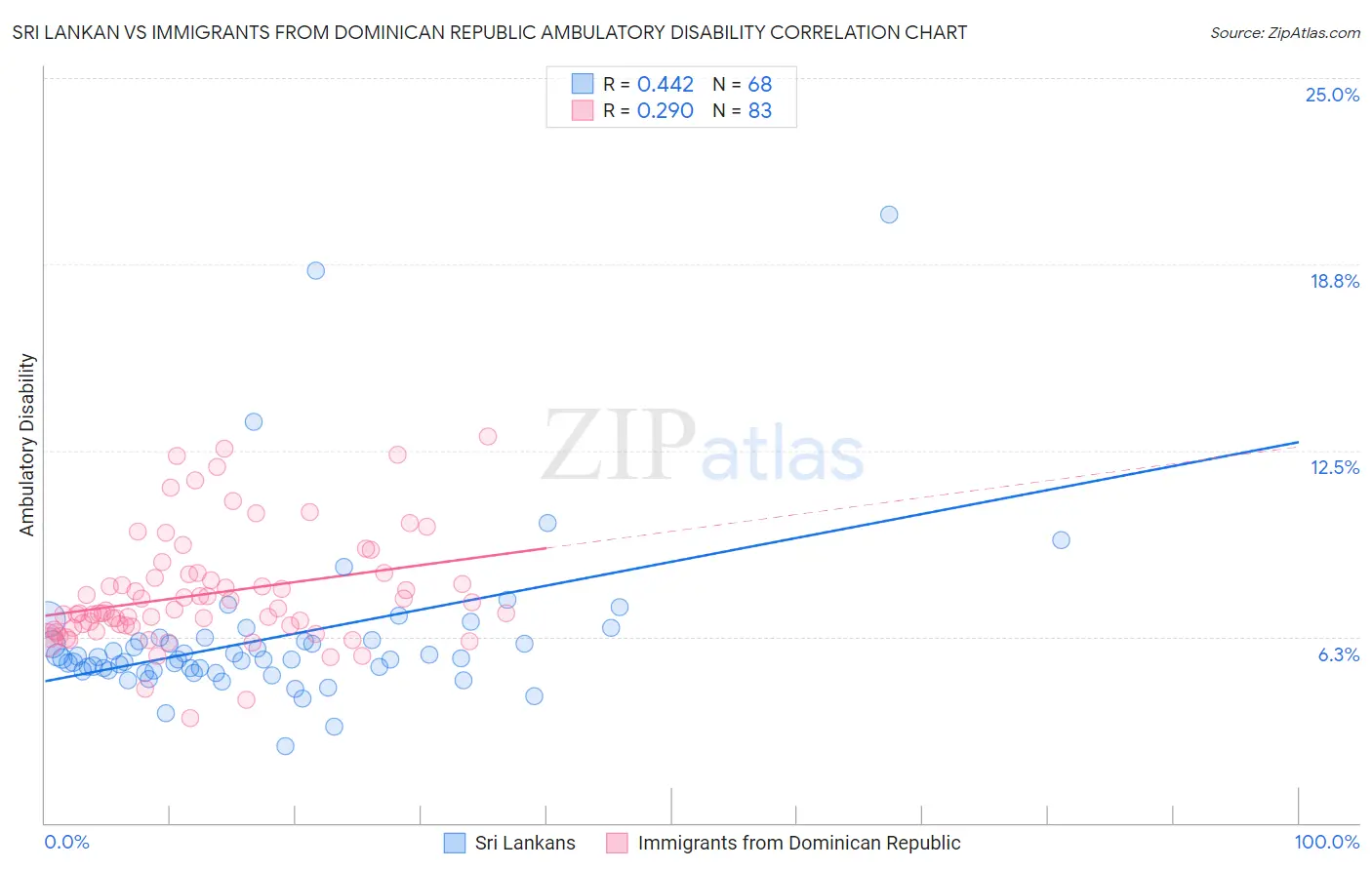 Sri Lankan vs Immigrants from Dominican Republic Ambulatory Disability