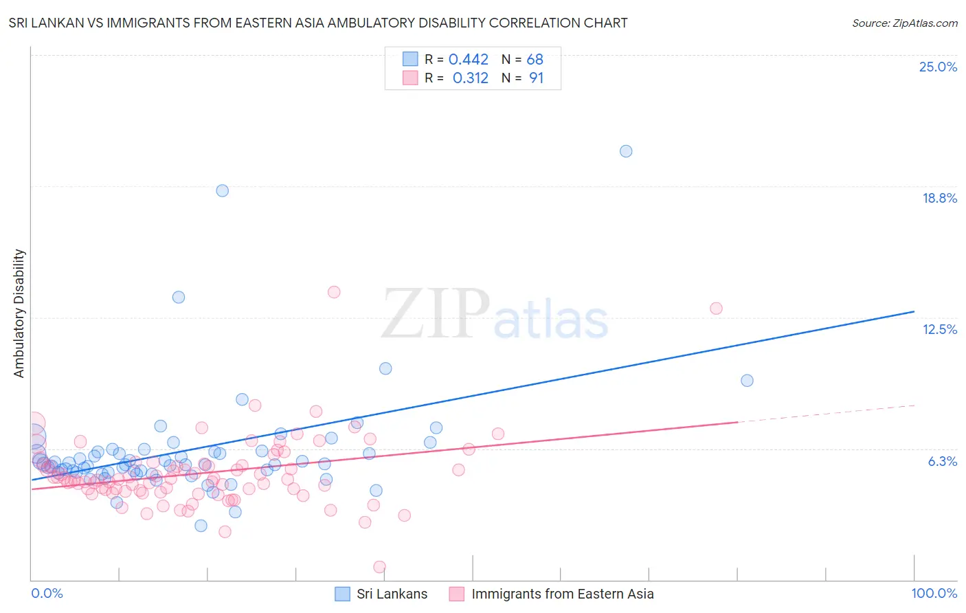 Sri Lankan vs Immigrants from Eastern Asia Ambulatory Disability