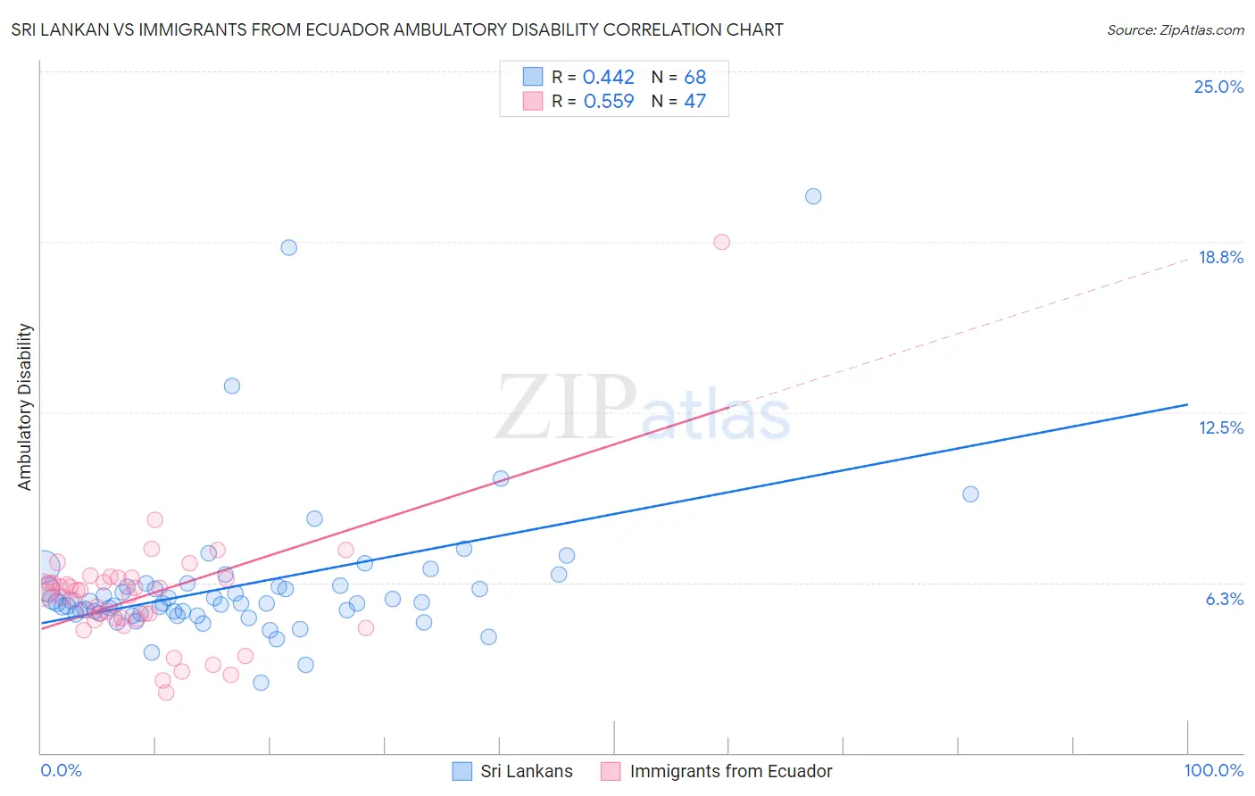 Sri Lankan vs Immigrants from Ecuador Ambulatory Disability