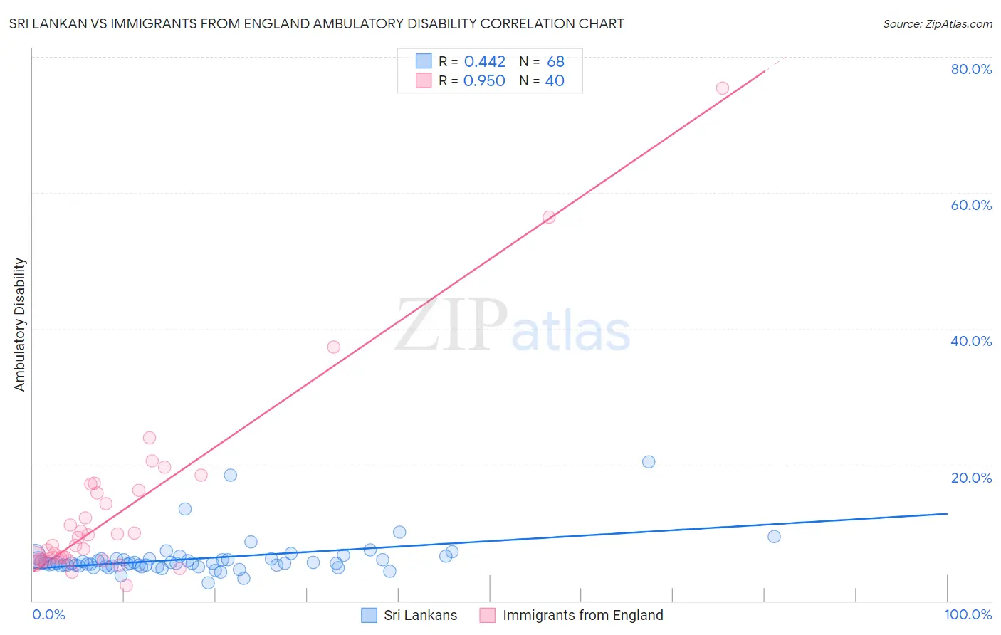 Sri Lankan vs Immigrants from England Ambulatory Disability
