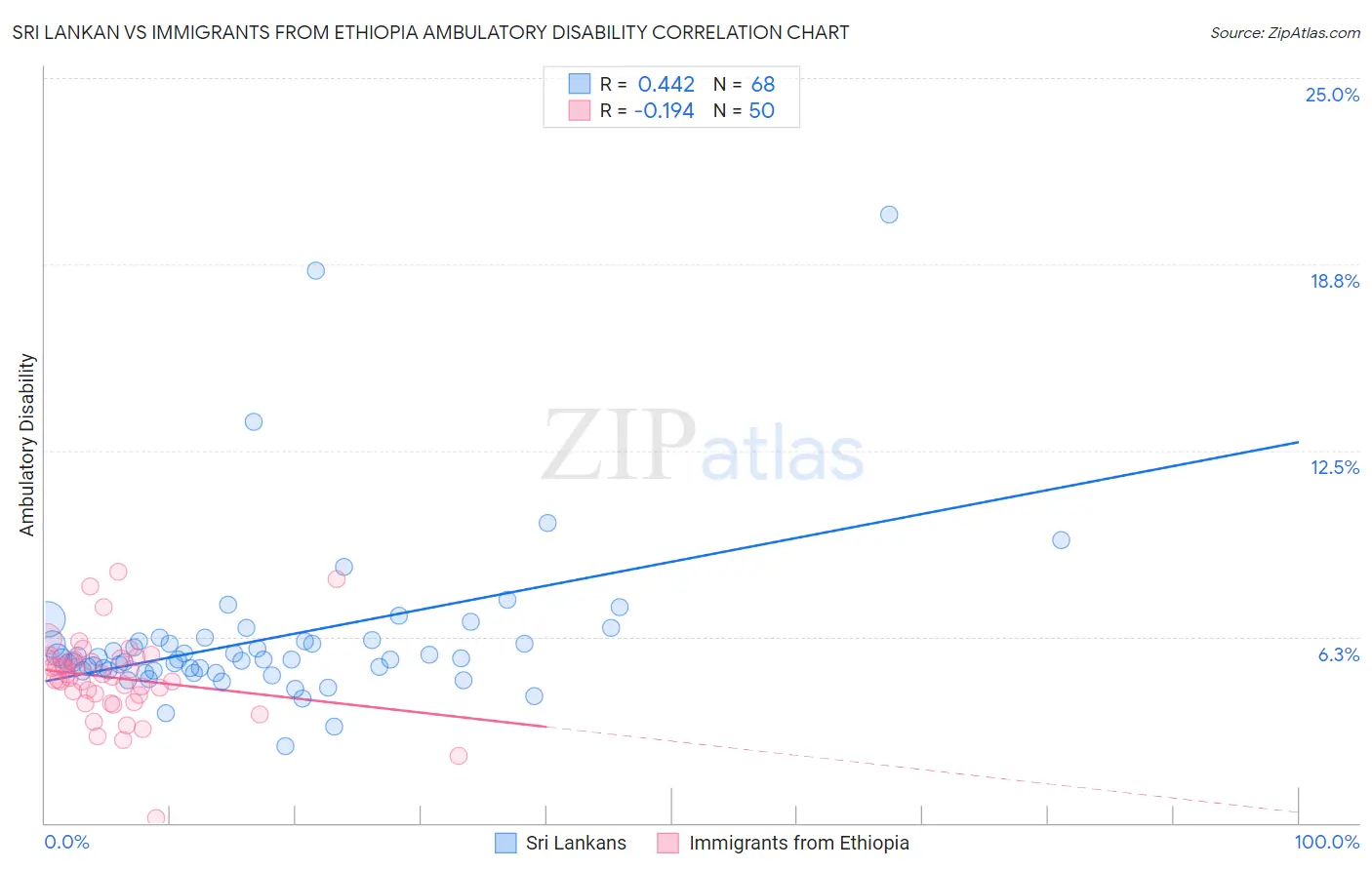 Sri Lankan vs Immigrants from Ethiopia Ambulatory Disability