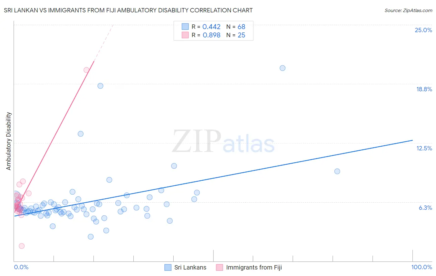 Sri Lankan vs Immigrants from Fiji Ambulatory Disability