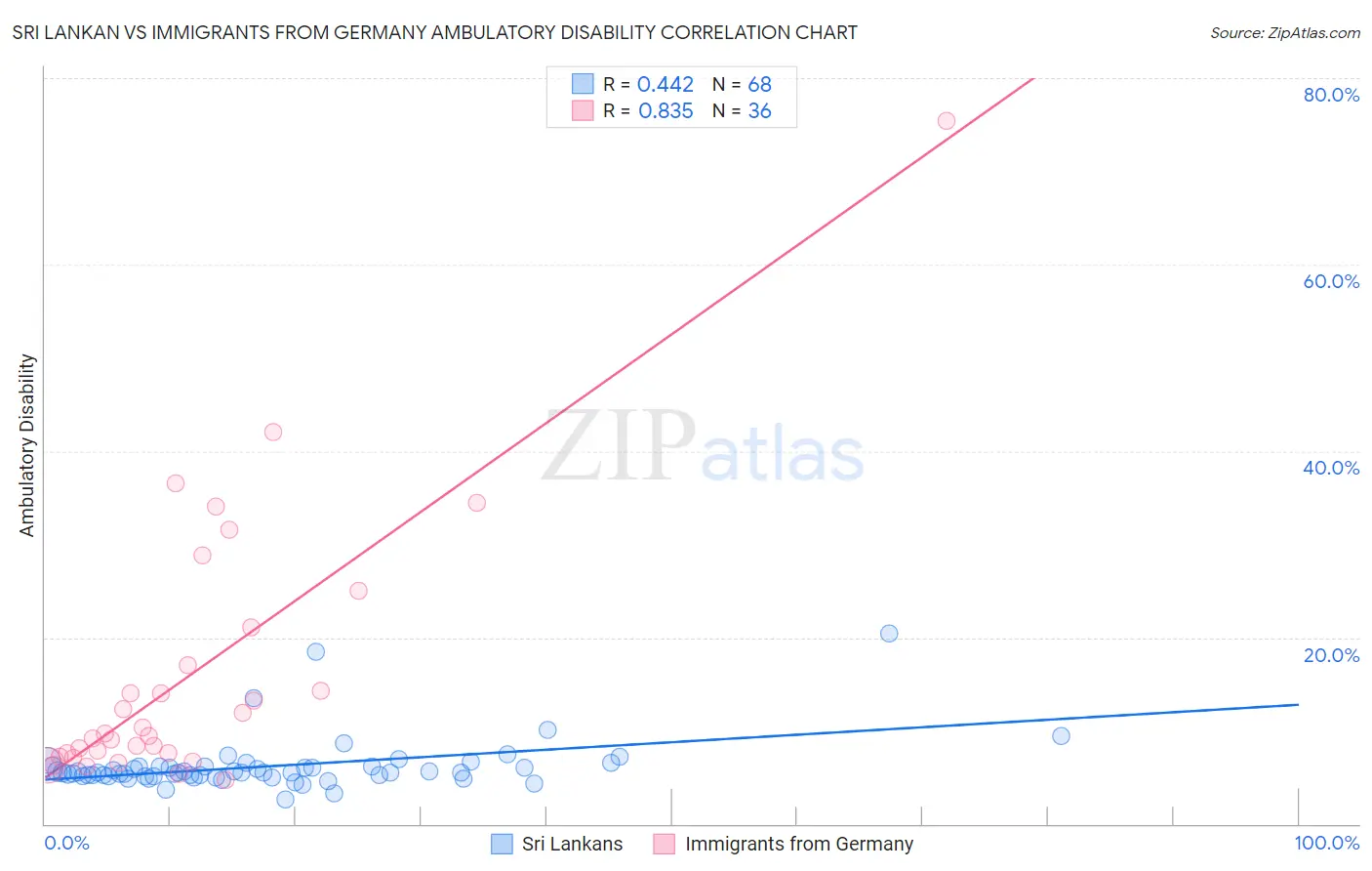 Sri Lankan vs Immigrants from Germany Ambulatory Disability