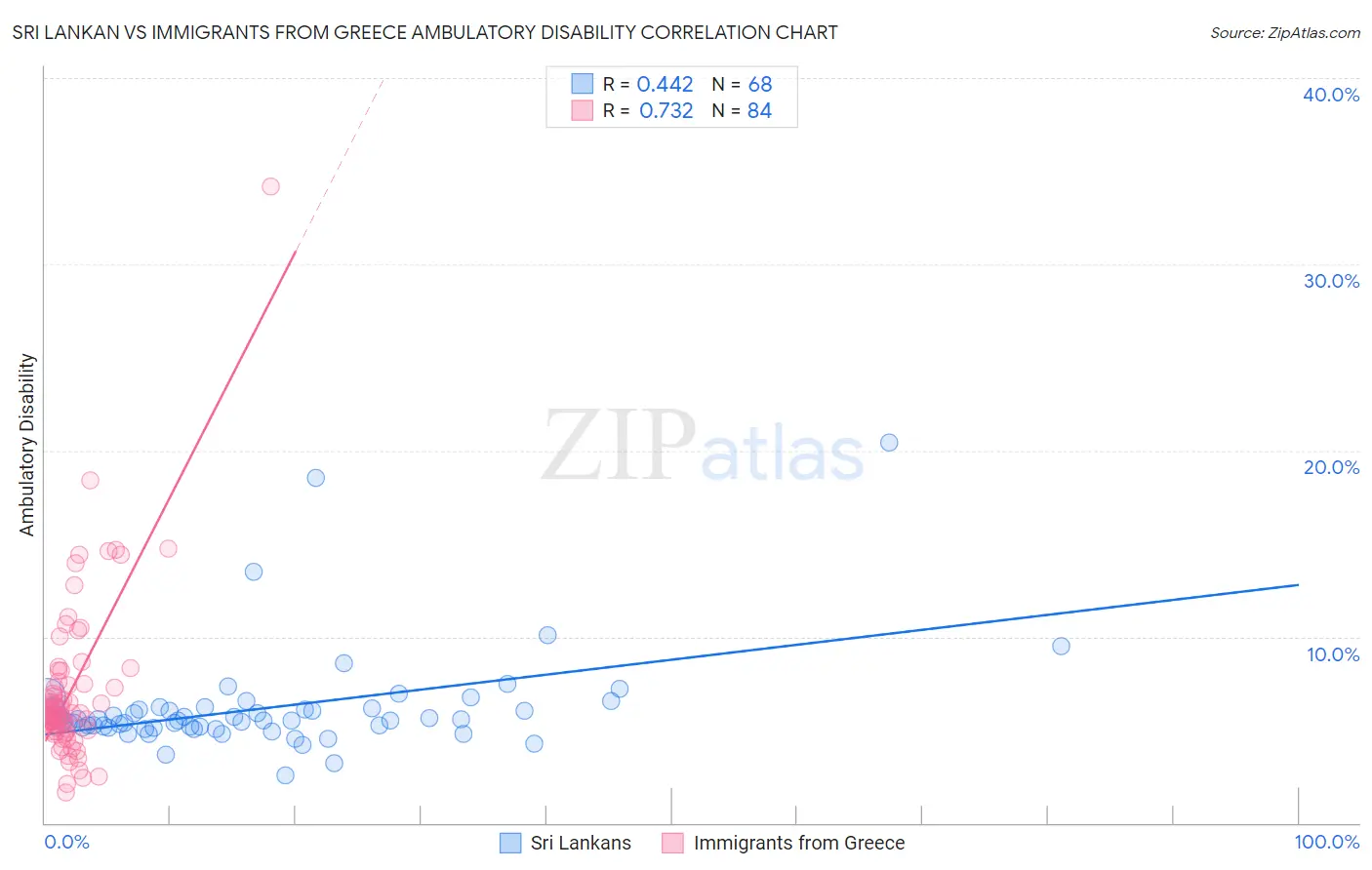 Sri Lankan vs Immigrants from Greece Ambulatory Disability