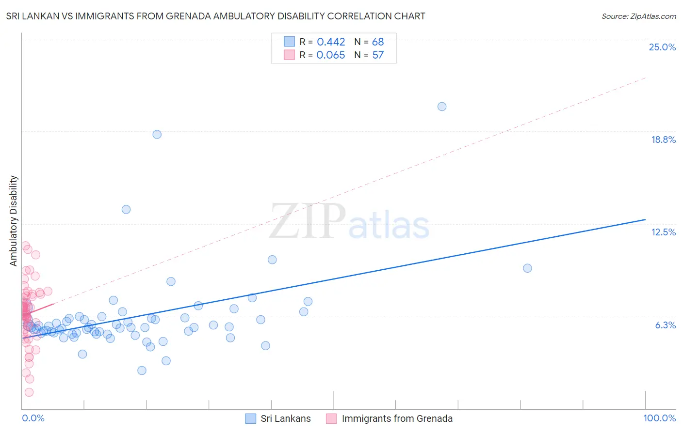 Sri Lankan vs Immigrants from Grenada Ambulatory Disability