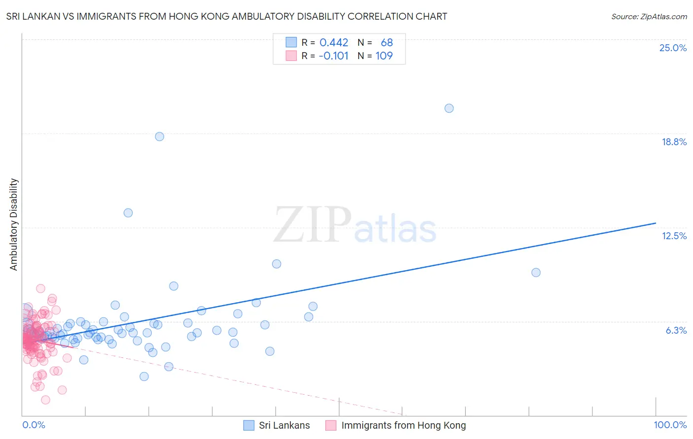 Sri Lankan vs Immigrants from Hong Kong Ambulatory Disability