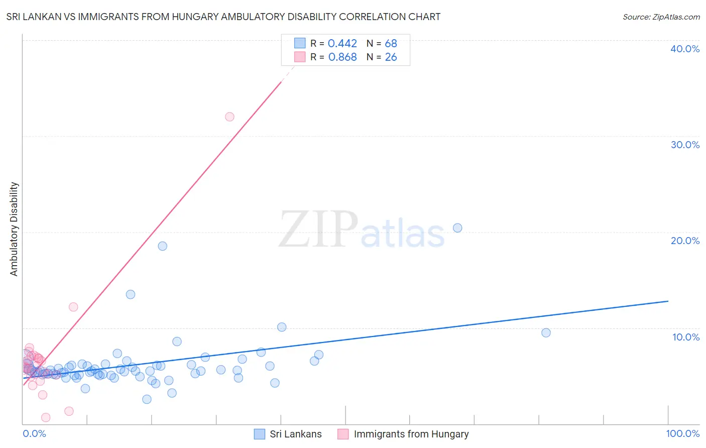 Sri Lankan vs Immigrants from Hungary Ambulatory Disability