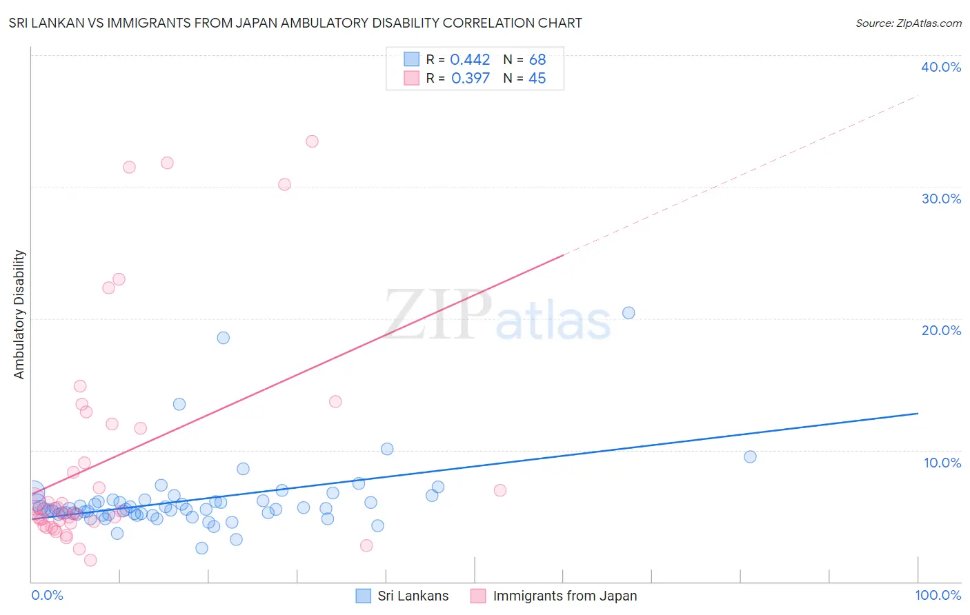 Sri Lankan vs Immigrants from Japan Ambulatory Disability