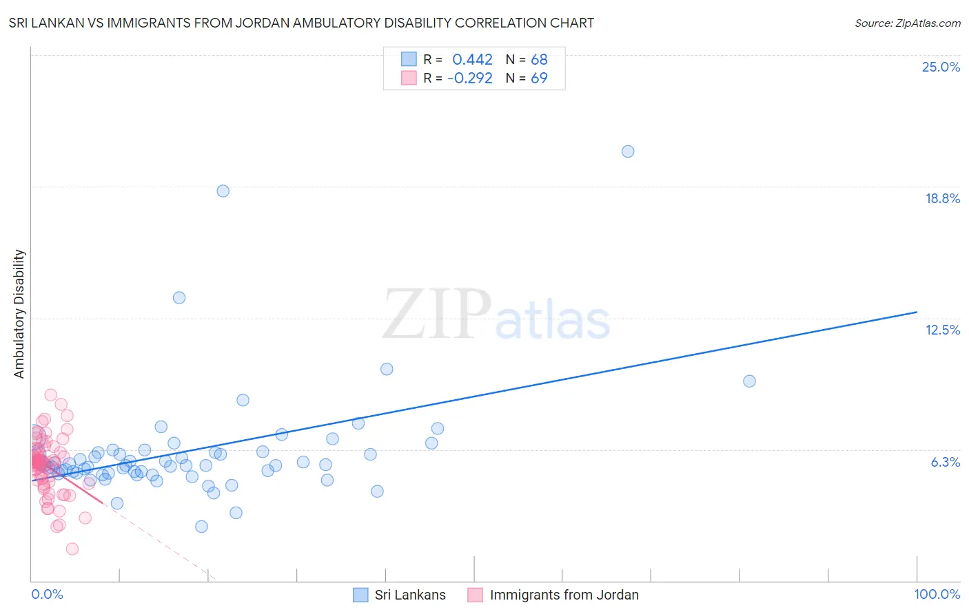 Sri Lankan vs Immigrants from Jordan Ambulatory Disability