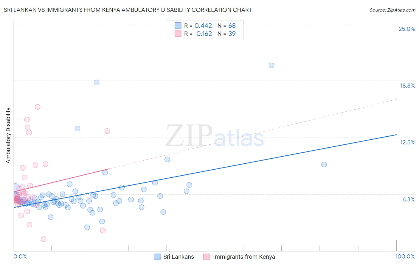 Sri Lankan vs Immigrants from Kenya Ambulatory Disability