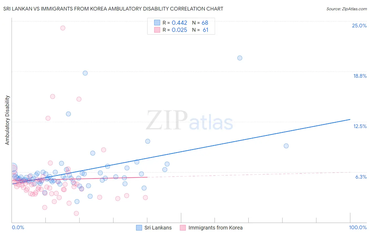 Sri Lankan vs Immigrants from Korea Ambulatory Disability