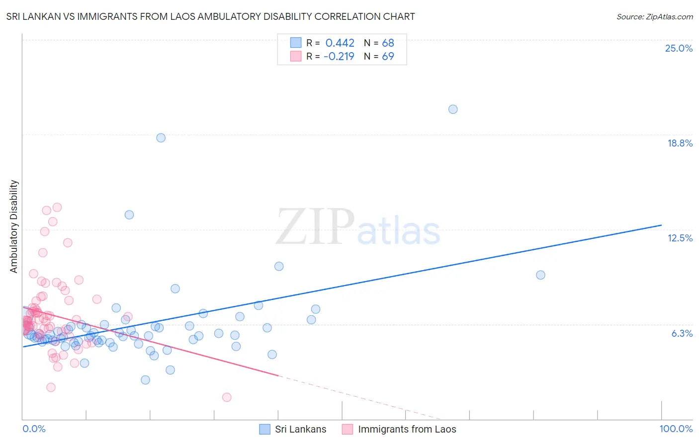 Sri Lankan vs Immigrants from Laos Ambulatory Disability