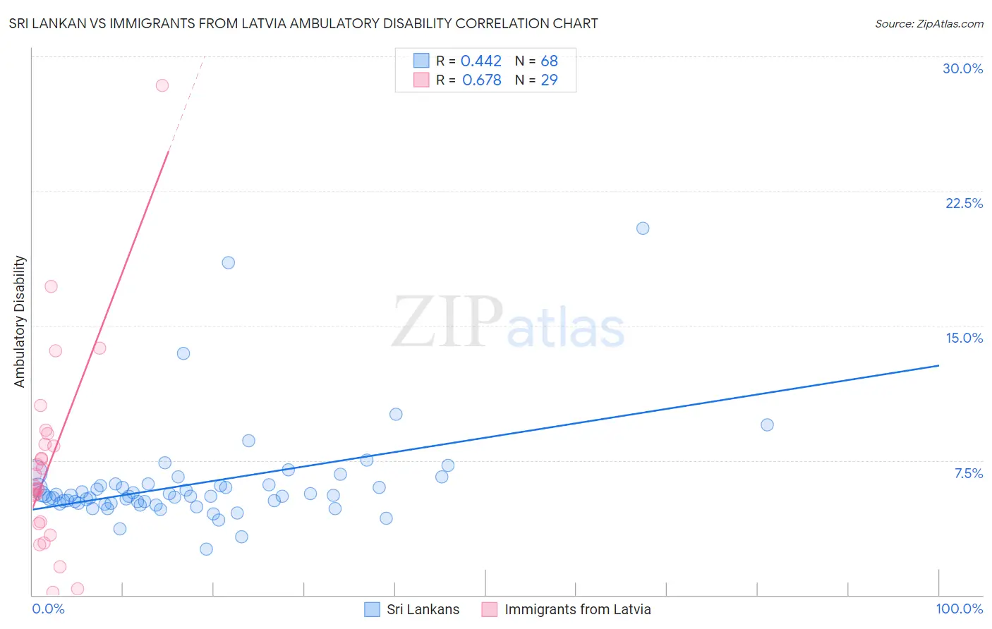 Sri Lankan vs Immigrants from Latvia Ambulatory Disability