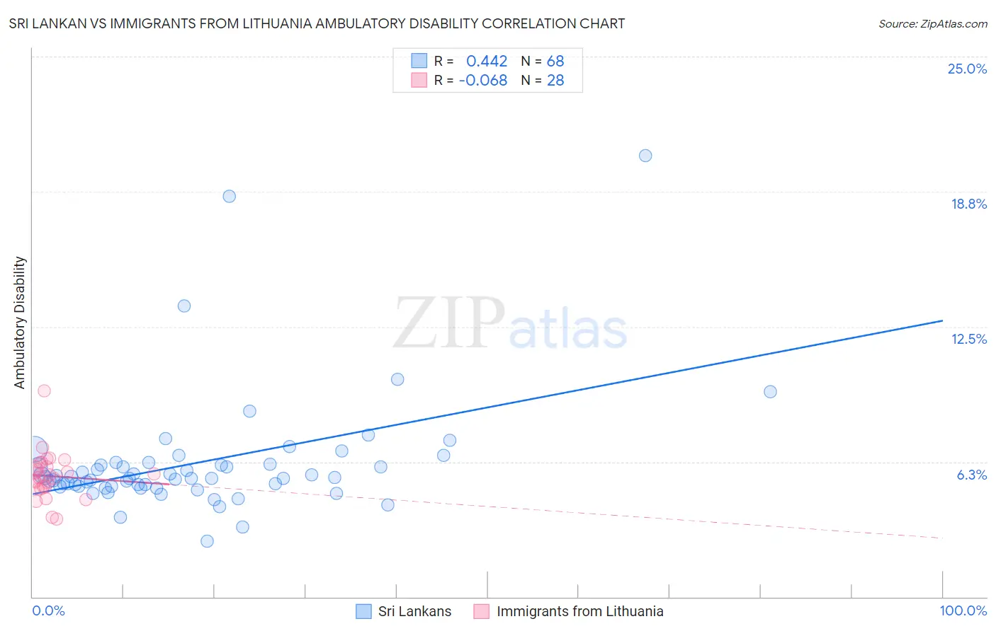 Sri Lankan vs Immigrants from Lithuania Ambulatory Disability