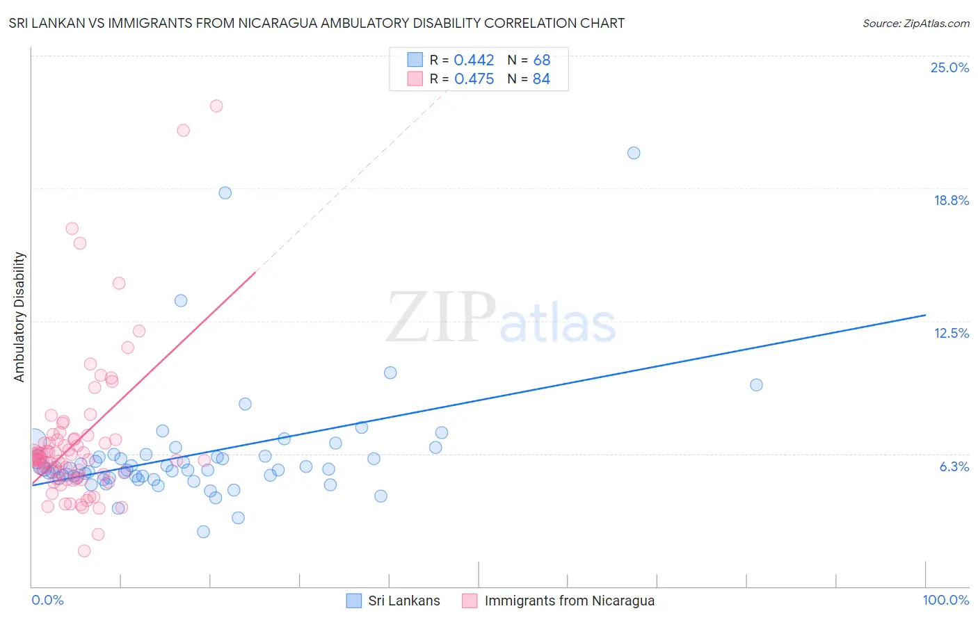 Sri Lankan vs Immigrants from Nicaragua Ambulatory Disability