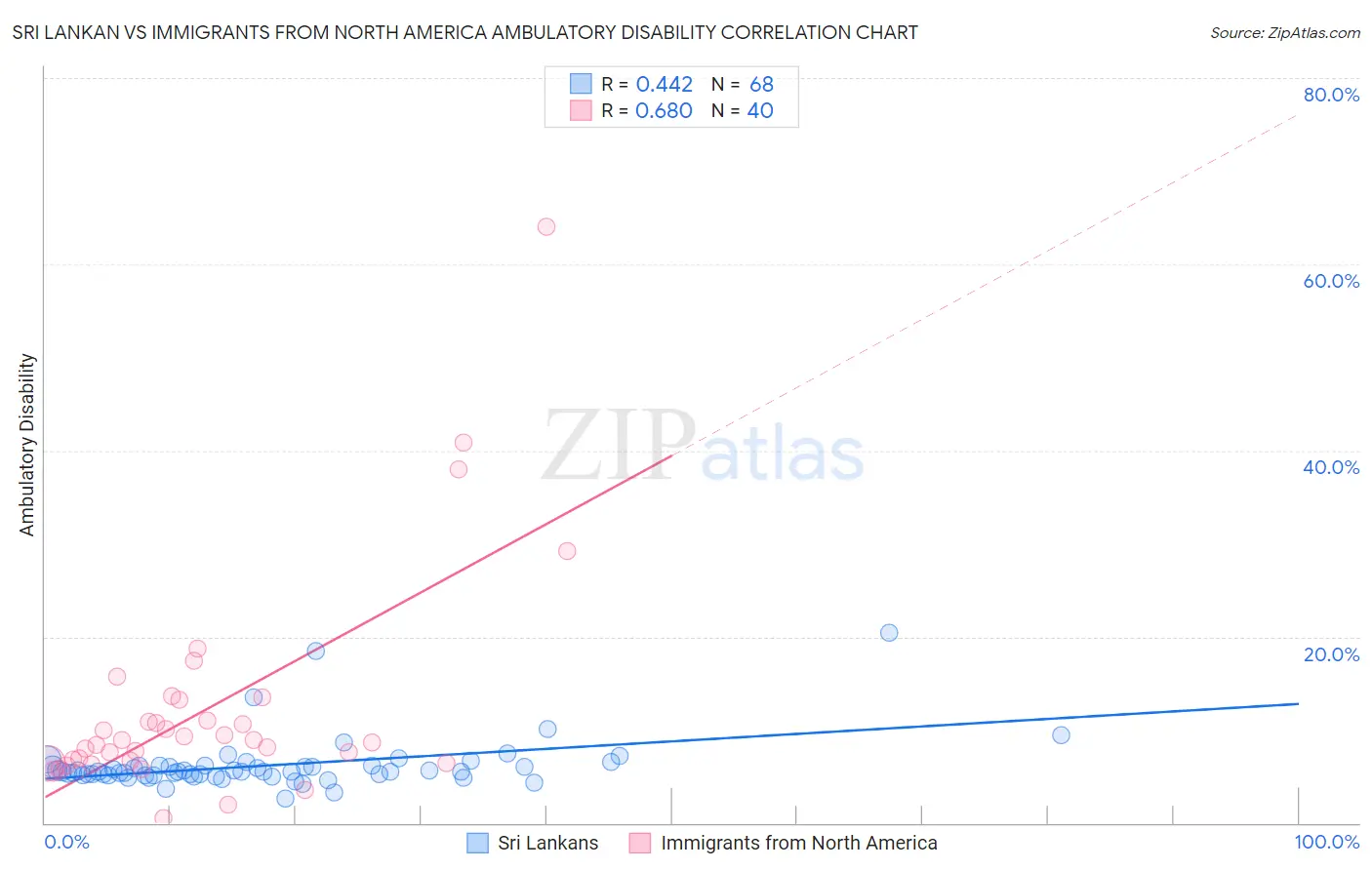Sri Lankan vs Immigrants from North America Ambulatory Disability
