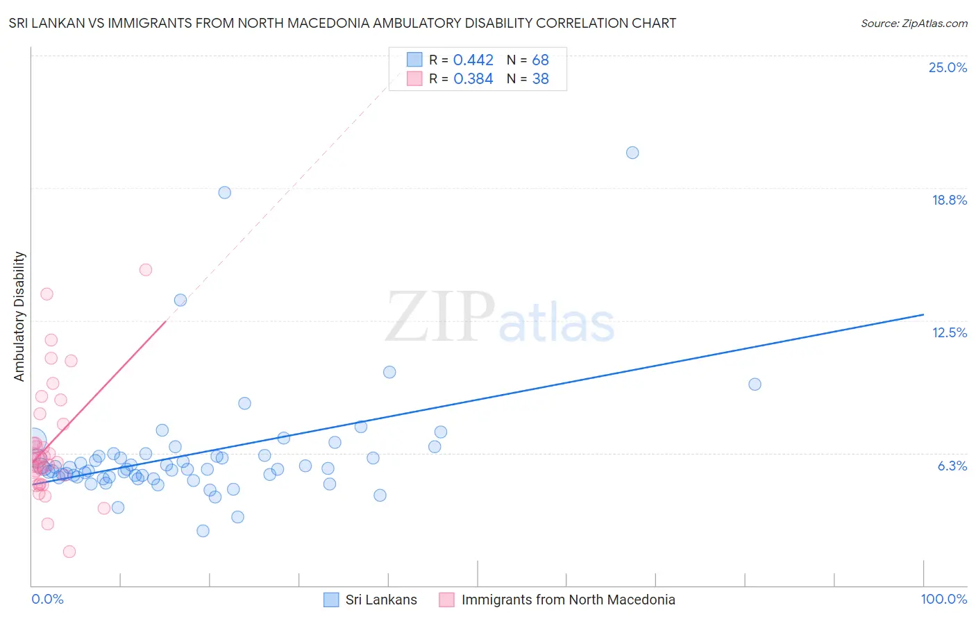Sri Lankan vs Immigrants from North Macedonia Ambulatory Disability