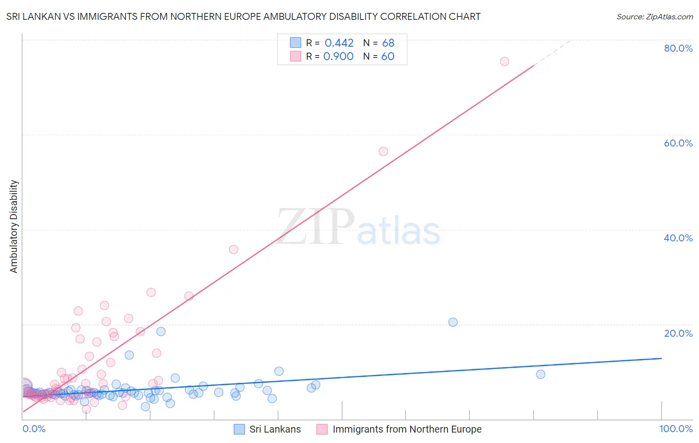 Sri Lankan vs Immigrants from Northern Europe Ambulatory Disability