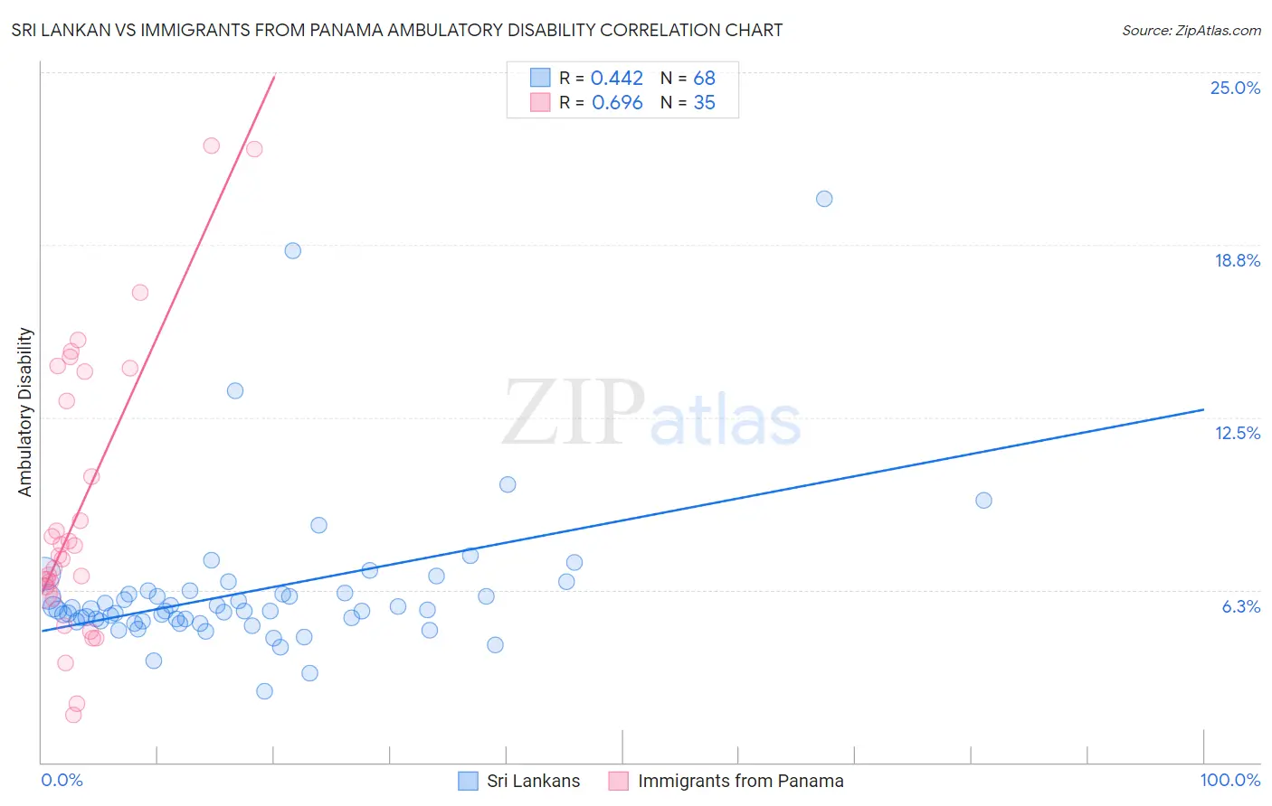 Sri Lankan vs Immigrants from Panama Ambulatory Disability