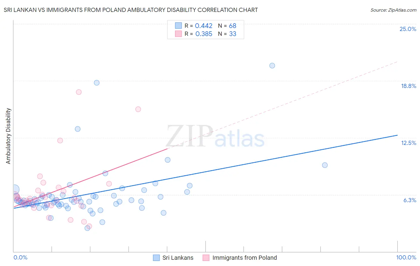 Sri Lankan vs Immigrants from Poland Ambulatory Disability