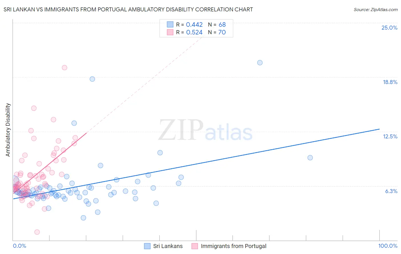 Sri Lankan vs Immigrants from Portugal Ambulatory Disability