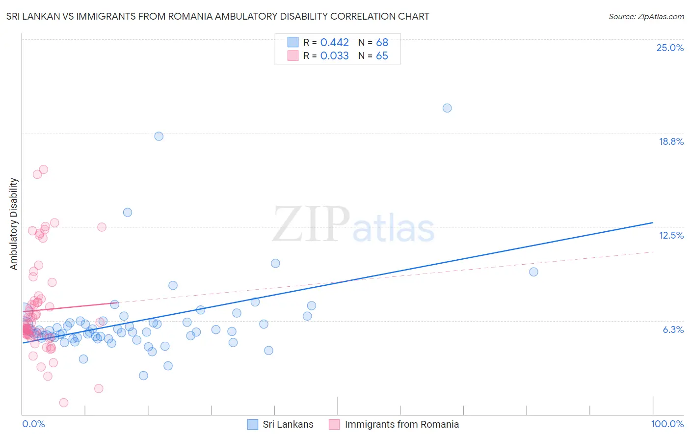 Sri Lankan vs Immigrants from Romania Ambulatory Disability
