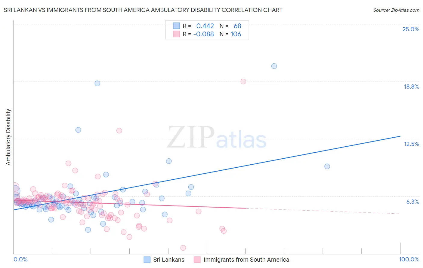 Sri Lankan vs Immigrants from South America Ambulatory Disability