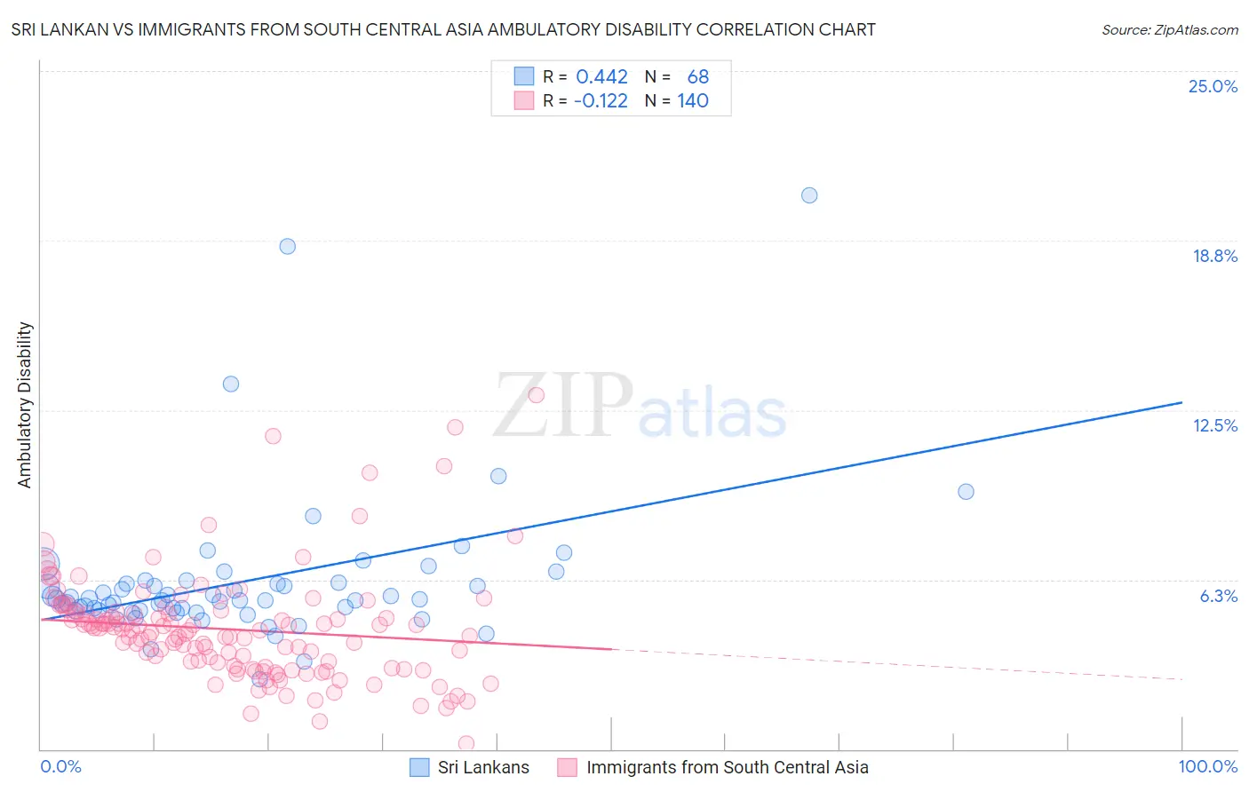 Sri Lankan vs Immigrants from South Central Asia Ambulatory Disability