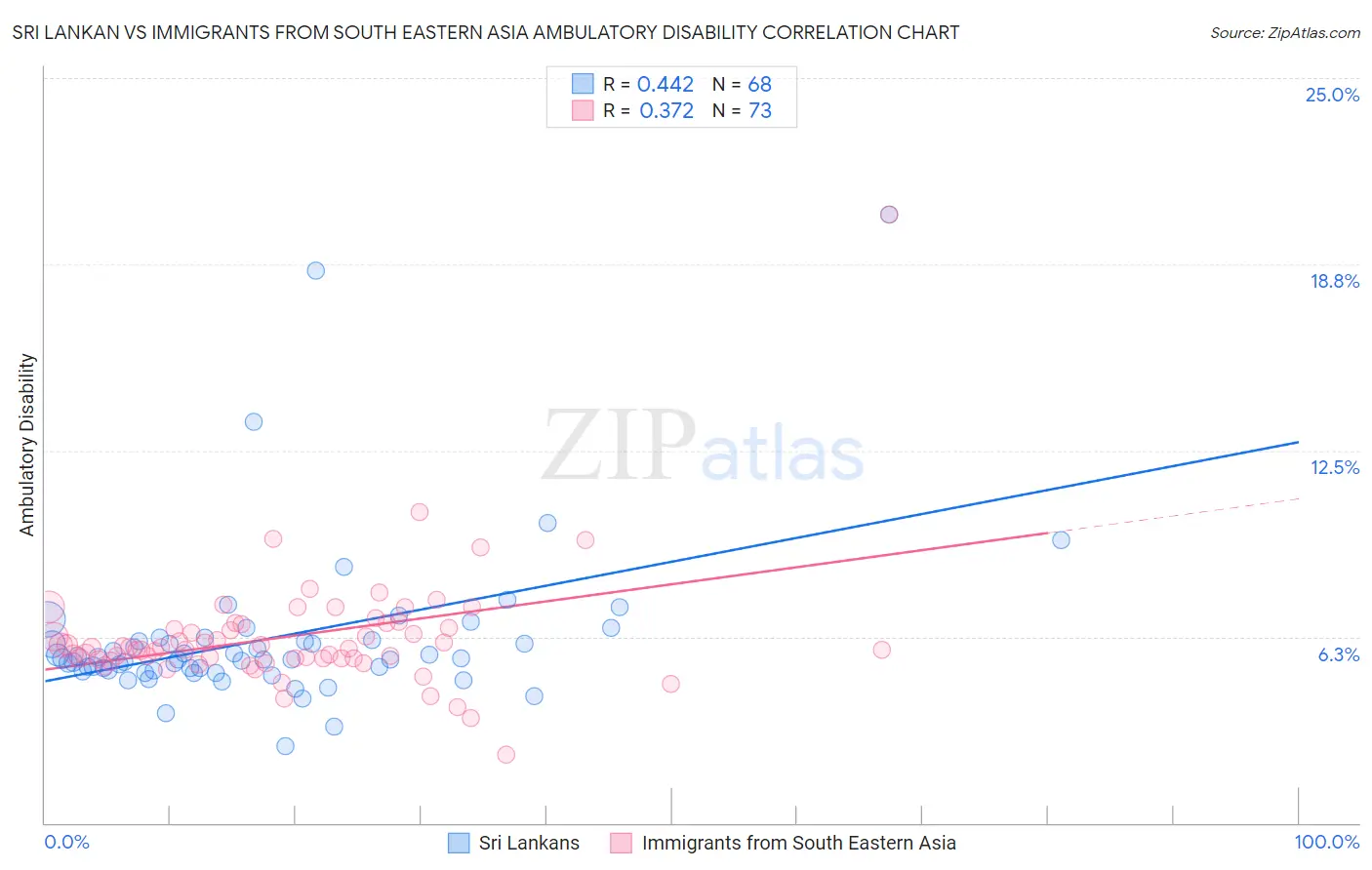 Sri Lankan vs Immigrants from South Eastern Asia Ambulatory Disability