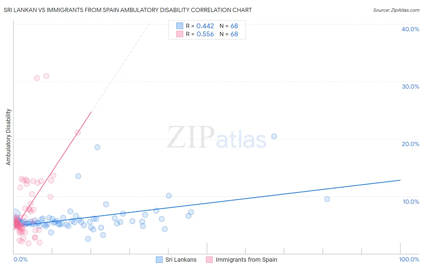 Sri Lankan vs Immigrants from Spain Ambulatory Disability