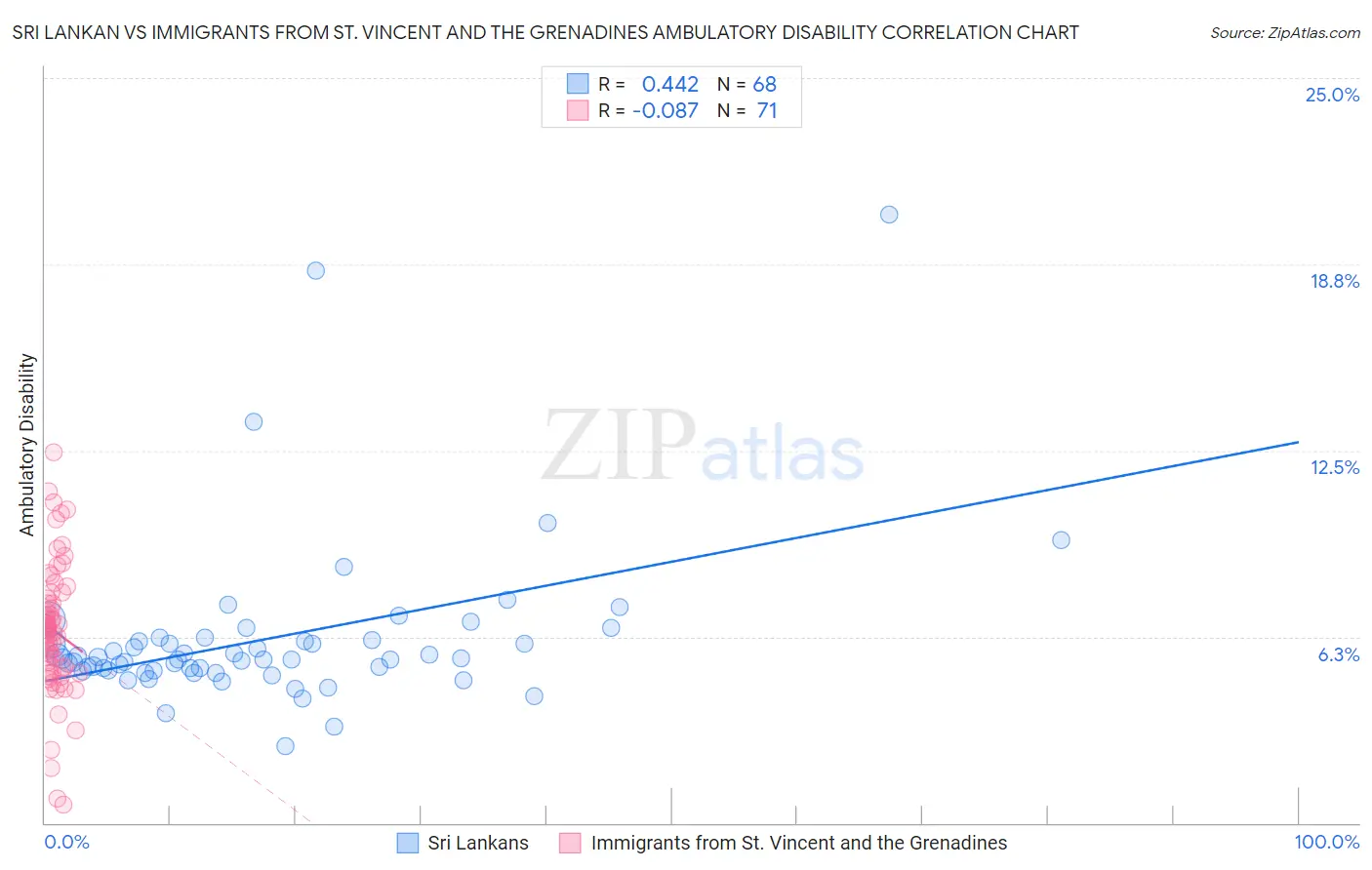 Sri Lankan vs Immigrants from St. Vincent and the Grenadines Ambulatory Disability