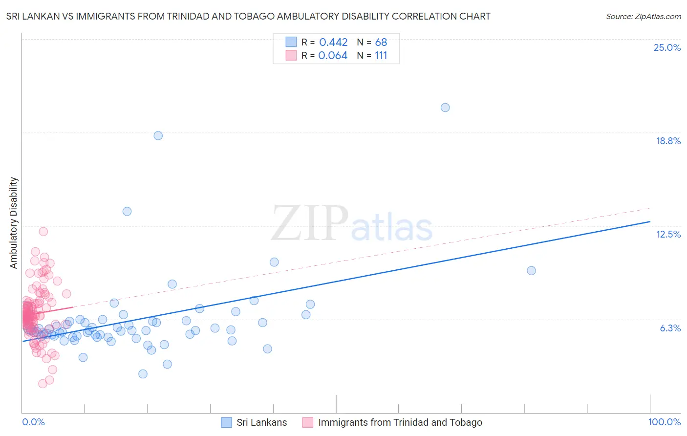 Sri Lankan vs Immigrants from Trinidad and Tobago Ambulatory Disability
