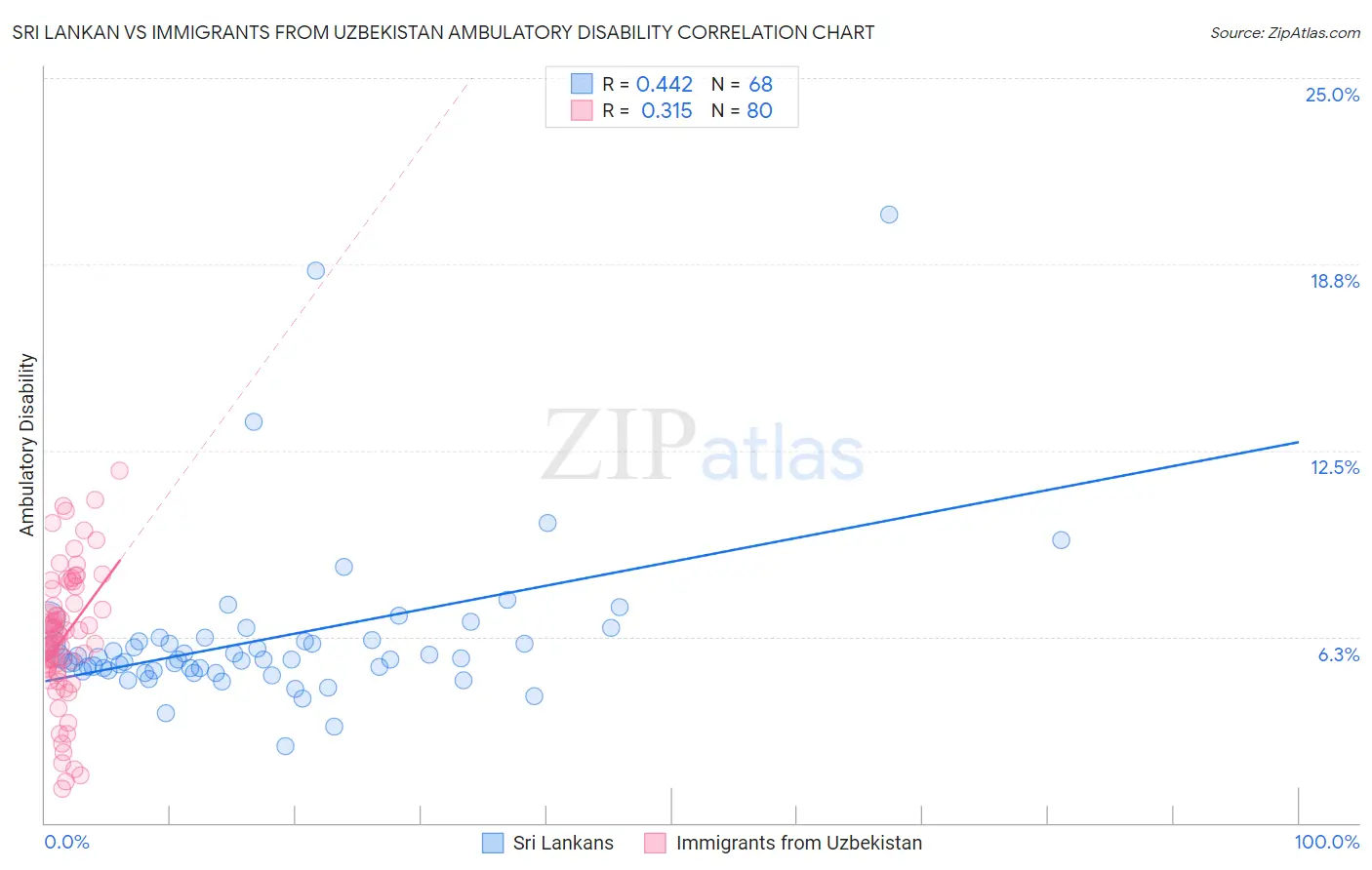 Sri Lankan vs Immigrants from Uzbekistan Ambulatory Disability