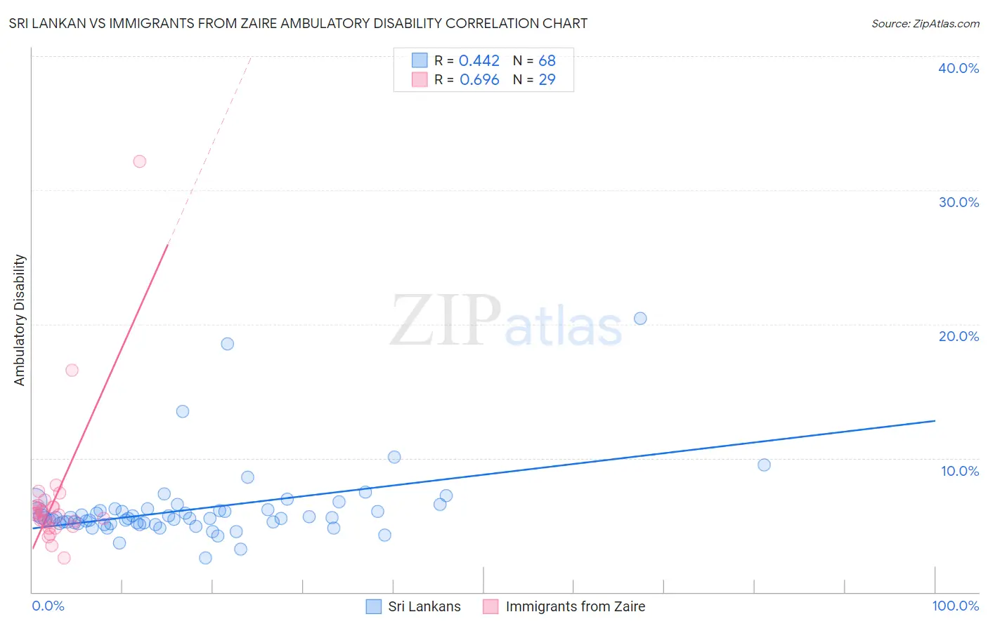 Sri Lankan vs Immigrants from Zaire Ambulatory Disability