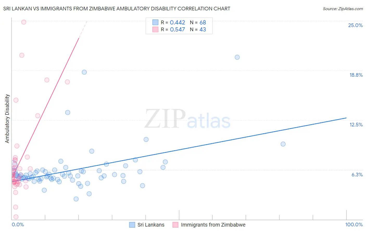 Sri Lankan vs Immigrants from Zimbabwe Ambulatory Disability