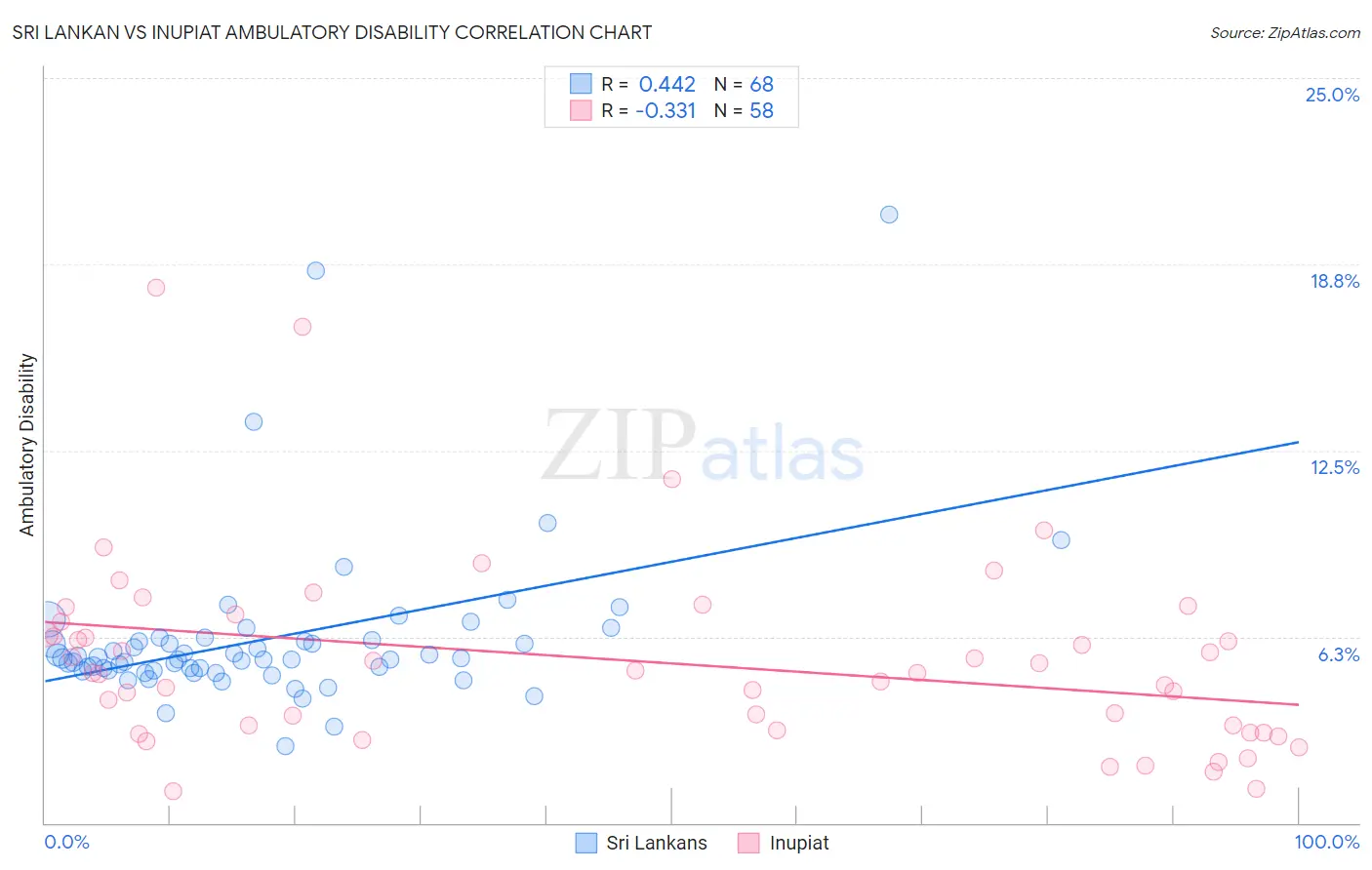 Sri Lankan vs Inupiat Ambulatory Disability