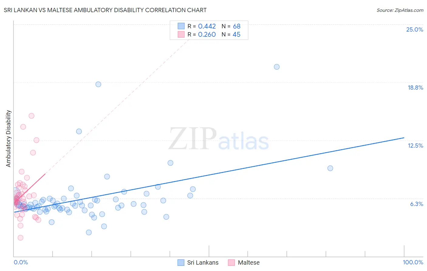 Sri Lankan vs Maltese Ambulatory Disability