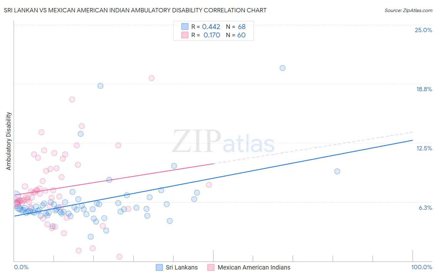 Sri Lankan vs Mexican American Indian Ambulatory Disability