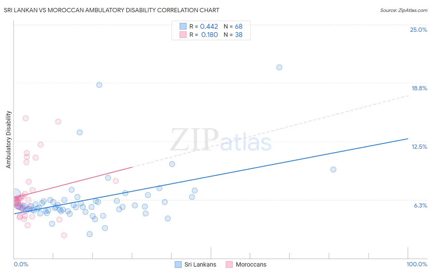 Sri Lankan vs Moroccan Ambulatory Disability