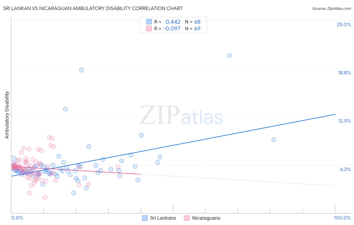 Sri Lankan vs Nicaraguan Ambulatory Disability