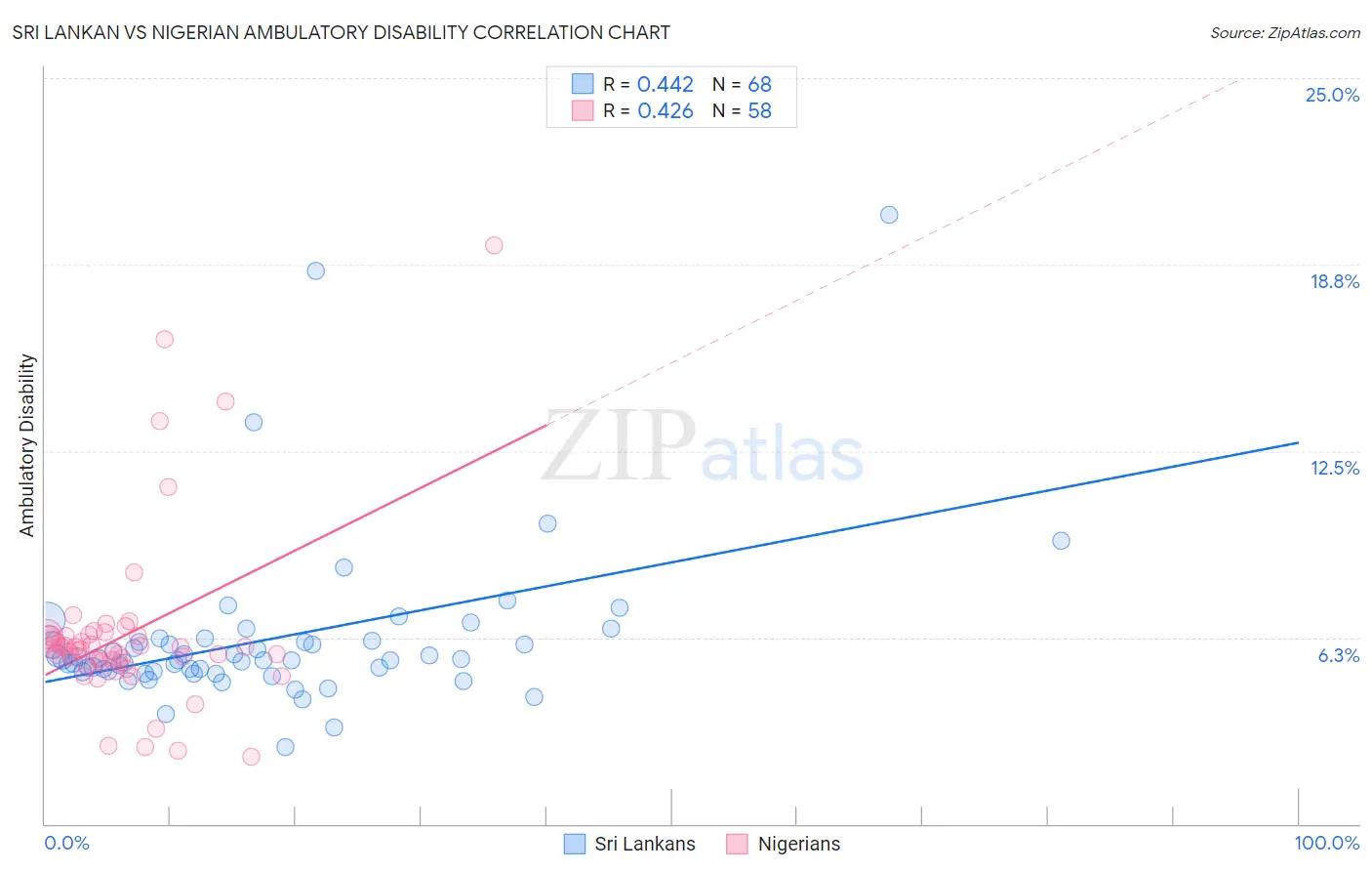 Sri Lankan vs Nigerian Ambulatory Disability
