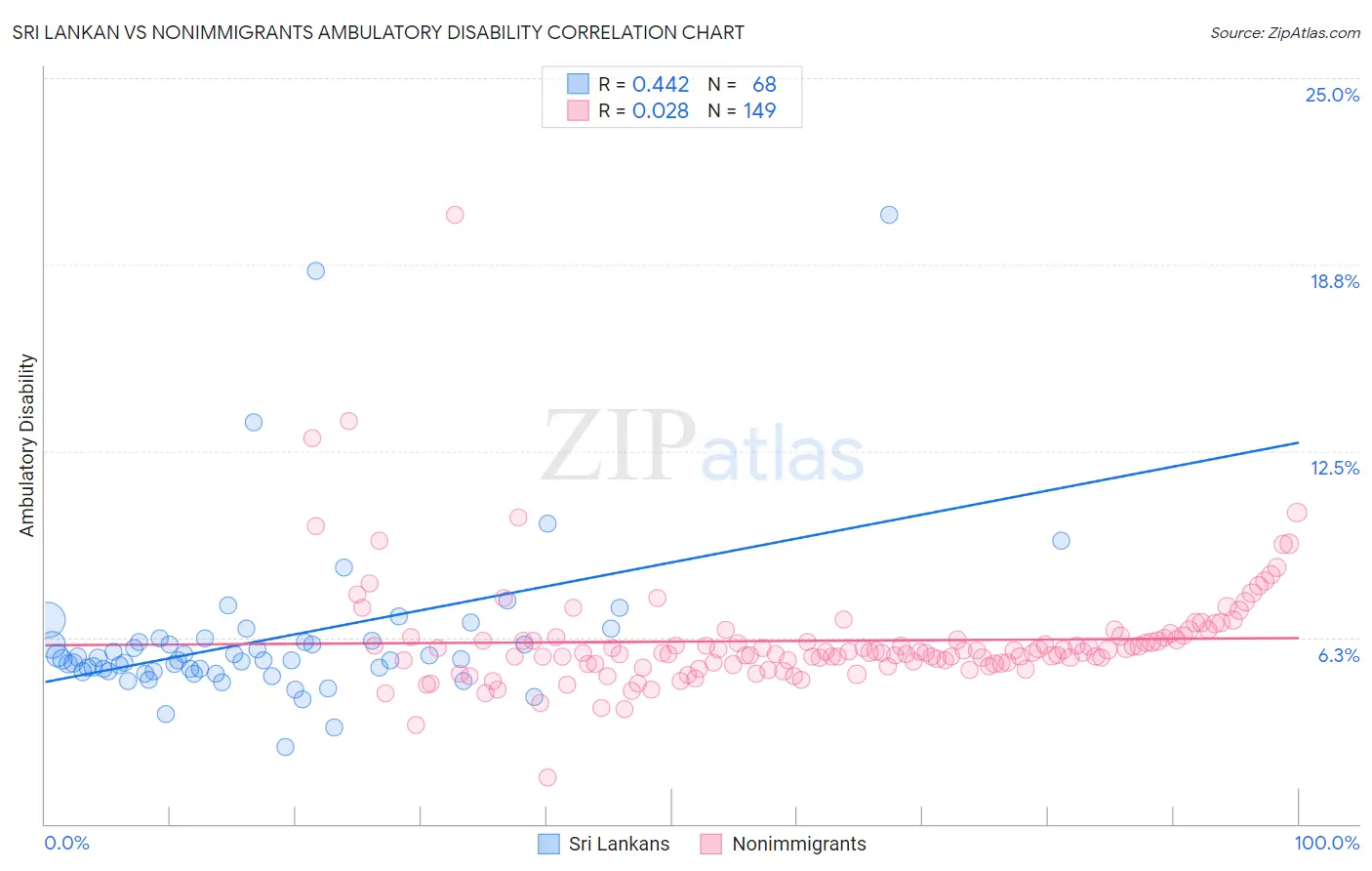 Sri Lankan vs Nonimmigrants Ambulatory Disability