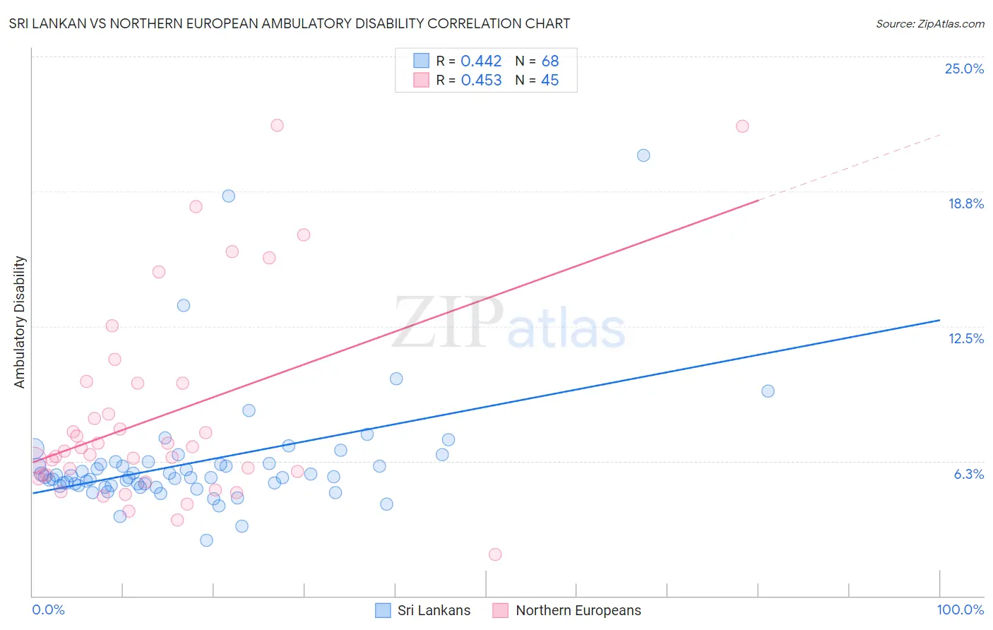 Sri Lankan vs Northern European Ambulatory Disability