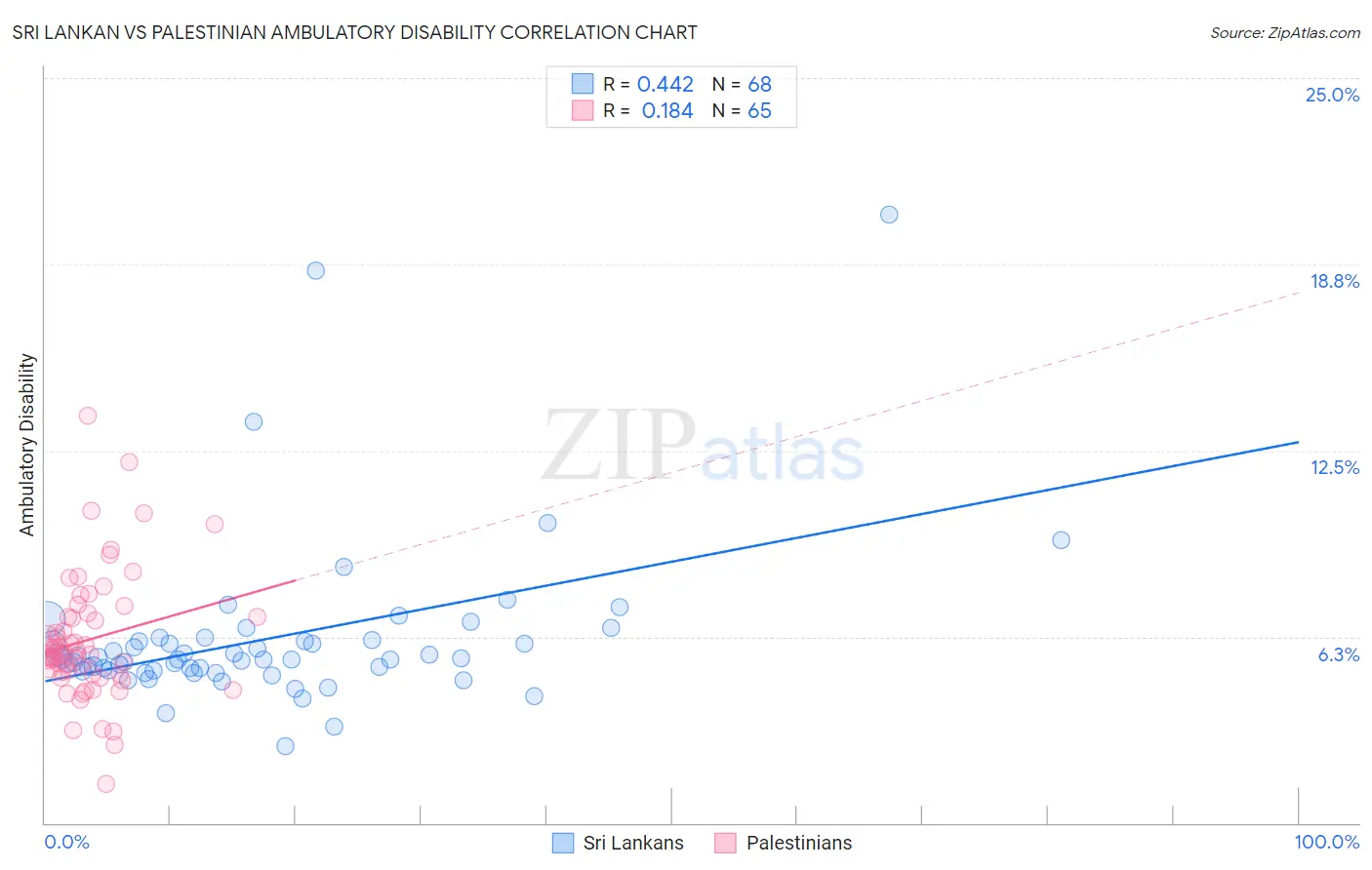 Sri Lankan vs Palestinian Ambulatory Disability