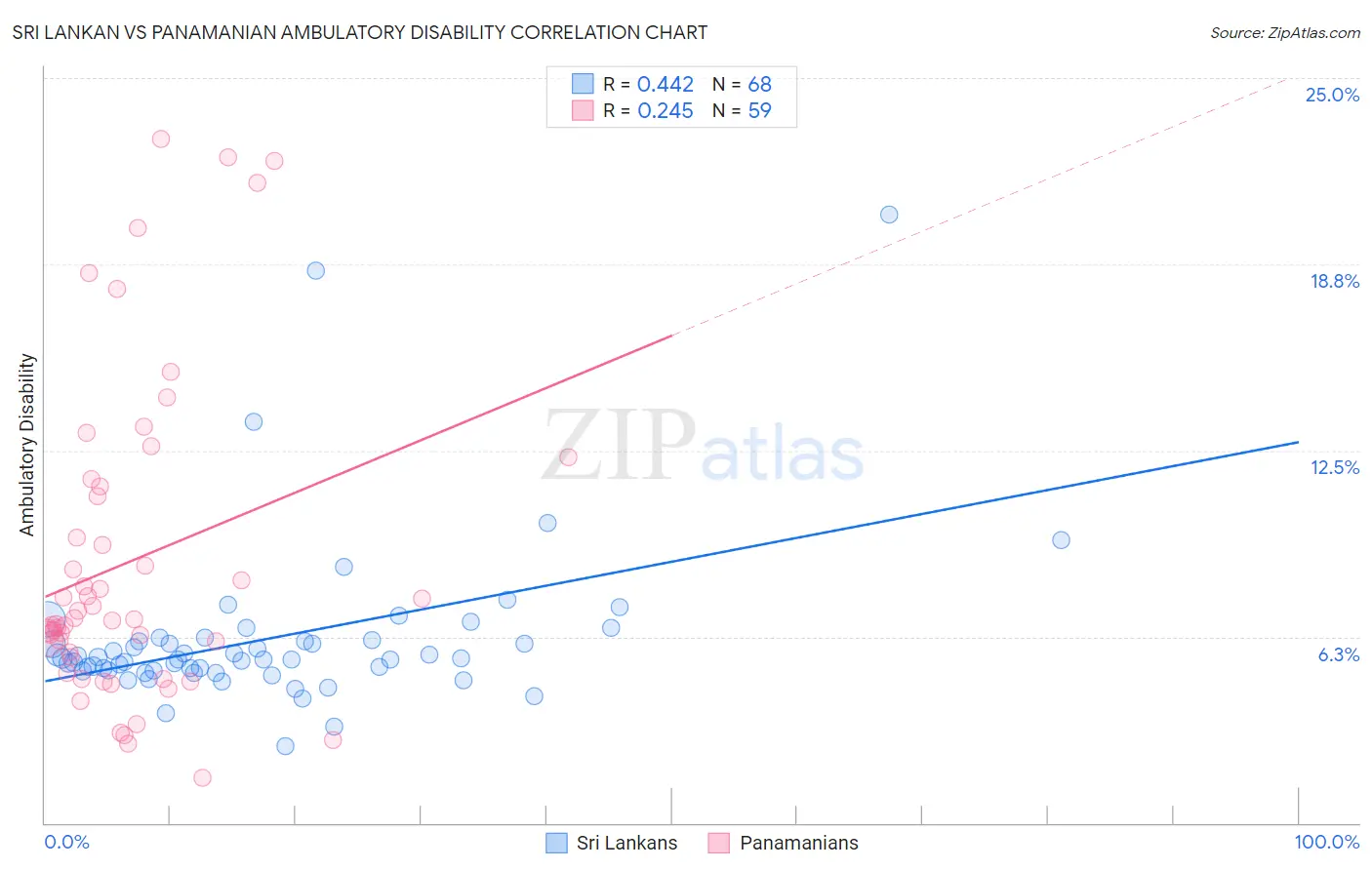 Sri Lankan vs Panamanian Ambulatory Disability
