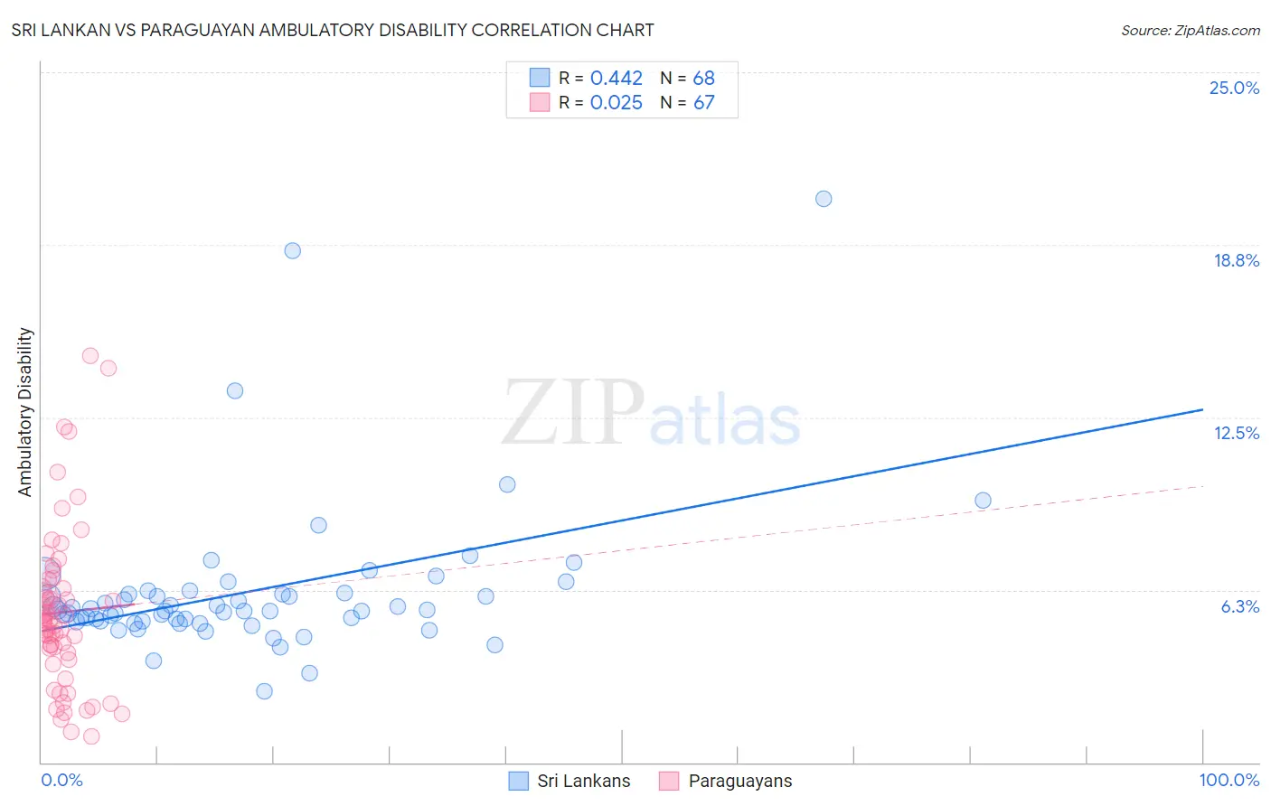 Sri Lankan vs Paraguayan Ambulatory Disability
