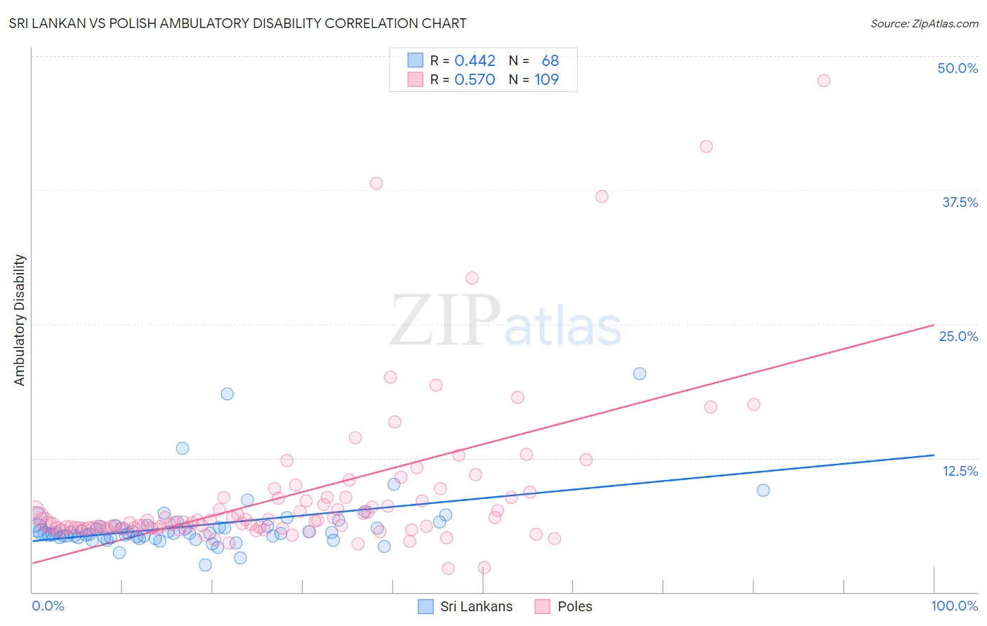 Sri Lankan vs Polish Ambulatory Disability